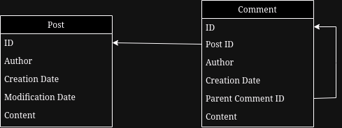 Simple UML diagram showing how a comments table could relate to a posts table